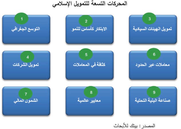 «بيتك للأبحاث»: تريليونا دولار التمويل الإسلامي عالمياً بالنصف الأول