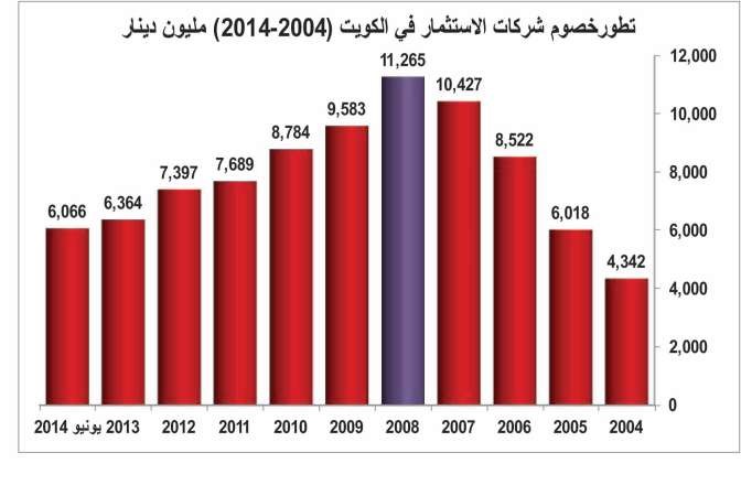 الثقة تعود لشركات الاستثمار.. الأصول المدارة للغير تقفز لـ 20 مليار دينار
