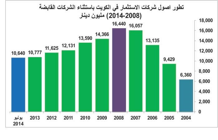 الثقة تعود لشركات الاستثمار.. الأصول المدارة للغير تقفز لـ 20 مليار دينار