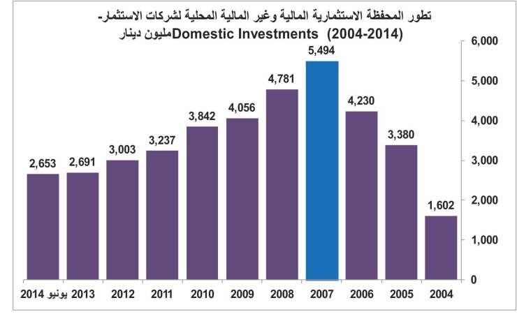 الثقة تعود لشركات الاستثمار.. الأصول المدارة للغير تقفز لـ 20 مليار دينار
