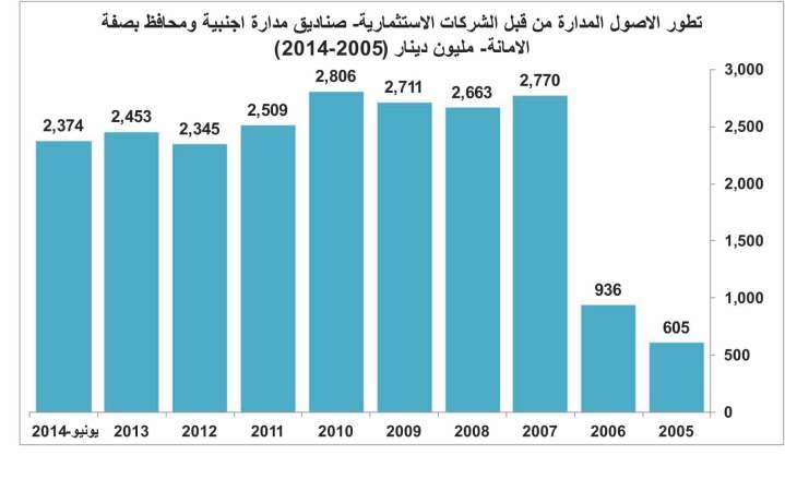 الثقة تعود لشركات الاستثمار.. الأصول المدارة للغير تقفز لـ 20 مليار دينار