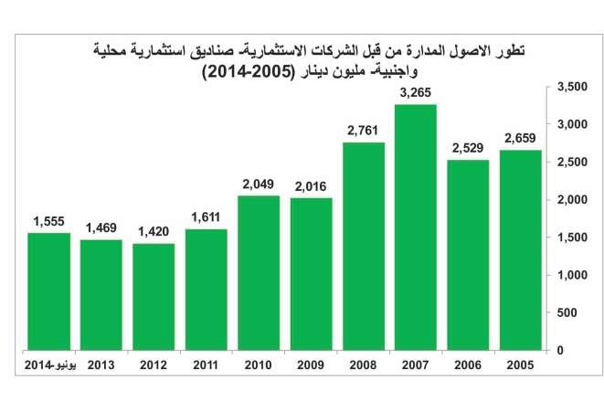 الثقة تعود لشركات الاستثمار.. الأصول المدارة للغير تقفز لـ 20 مليار دينار