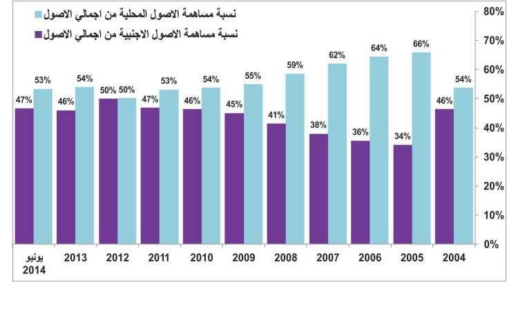 الثقة تعود لشركات الاستثمار.. الأصول المدارة للغير تقفز لـ 20 مليار دينار