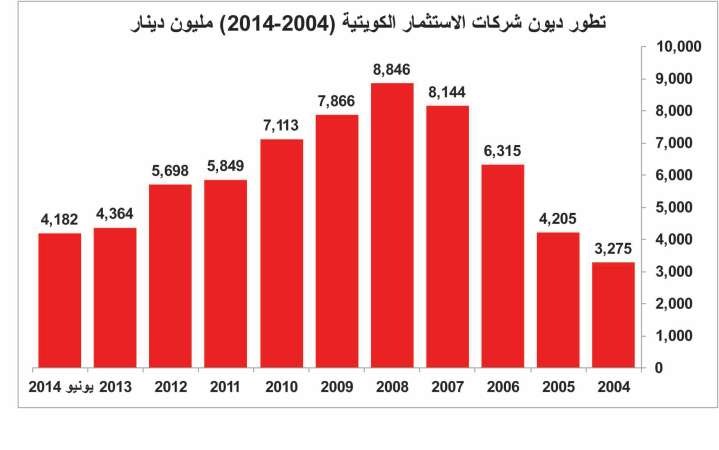 الثقة تعود لشركات الاستثمار.. الأصول المدارة للغير تقفز لـ 20 مليار دينار