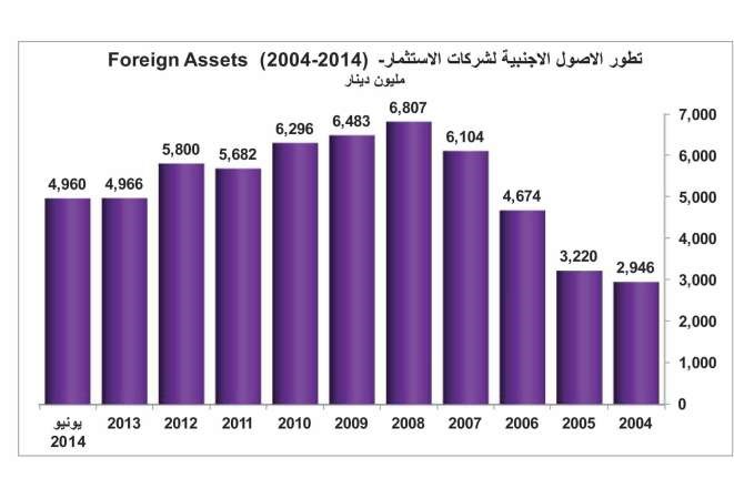 الثقة تعود لشركات الاستثمار.. الأصول المدارة للغير تقفز لـ 20 مليار دينار