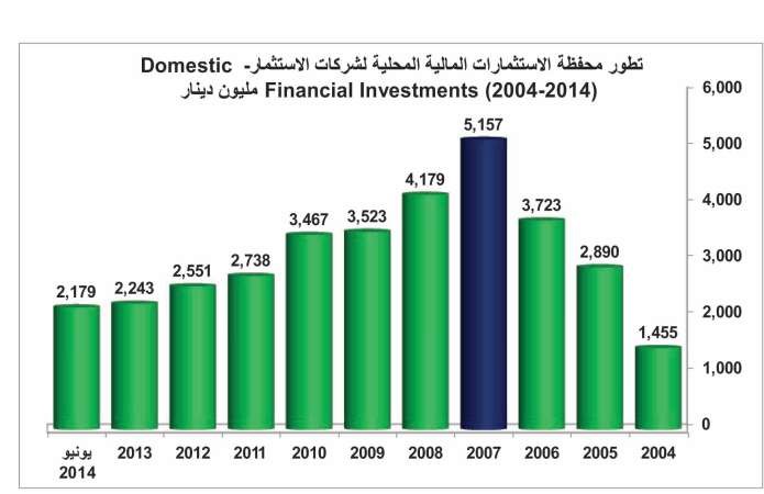 الثقة تعود لشركات الاستثمار.. الأصول المدارة للغير تقفز لـ 20 مليار دينار