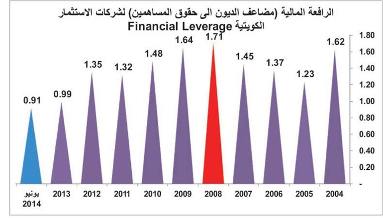 الثقة تعود لشركات الاستثمار.. الأصول المدارة للغير تقفز لـ 20 مليار دينار