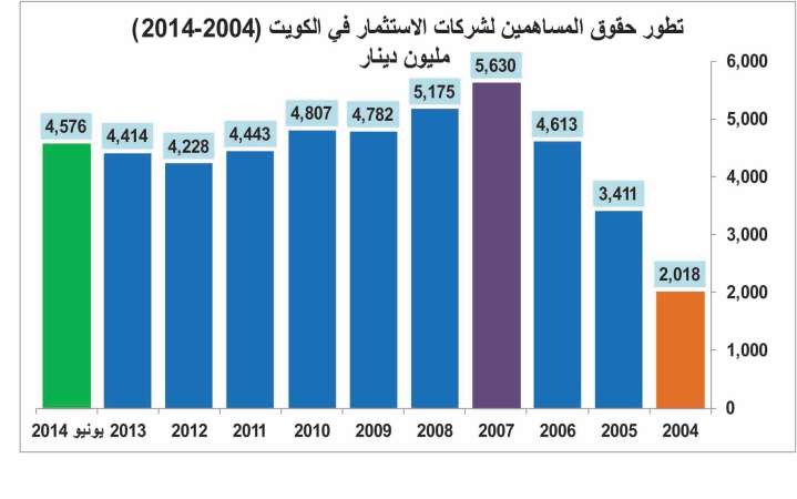 الثقة تعود لشركات الاستثمار.. الأصول المدارة للغير تقفز لـ 20 مليار دينار