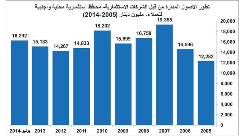 الثقة تعود لشركات الاستثمار.. الأصول المدارة للغير تقفز لـ 20 مليار دينار