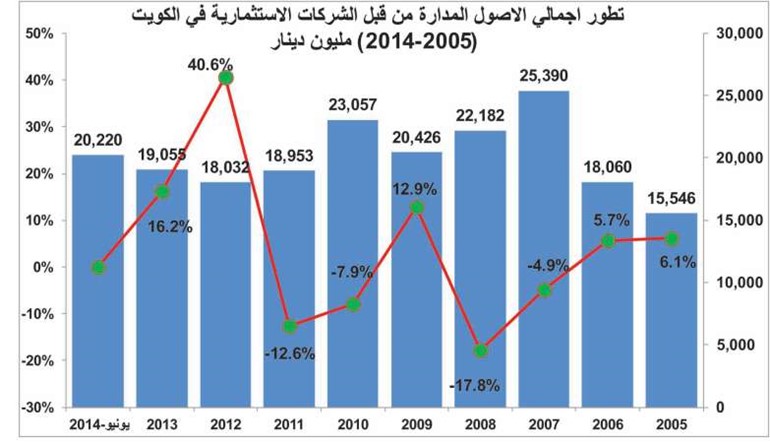 الثقة تعود لشركات الاستثمار.. الأصول المدارة للغير تقفز لـ 20 مليار دينار