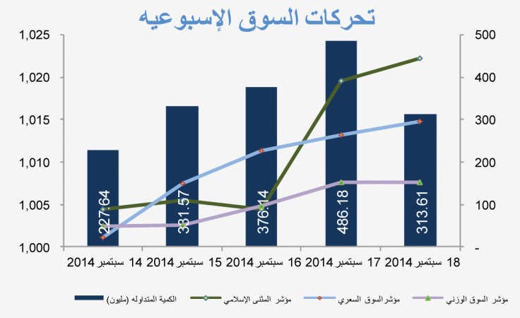 «بيتك كابيتال»: ارتفاع مؤشرات السوق مدعوماً بنشاط التداول