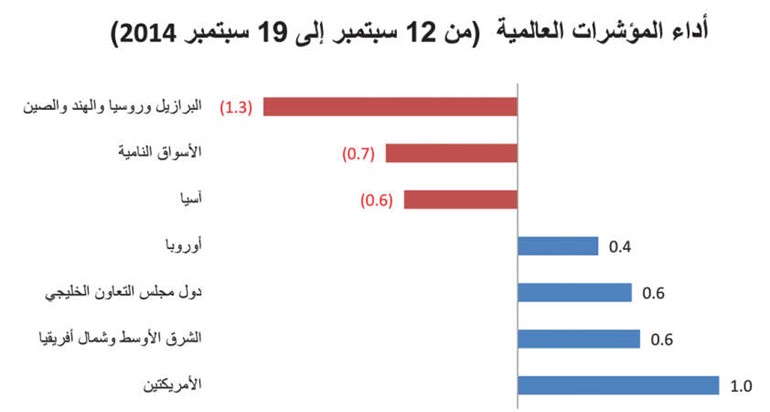 «الوطني للاستثمار»: تباين أداء الأسواق العالمية