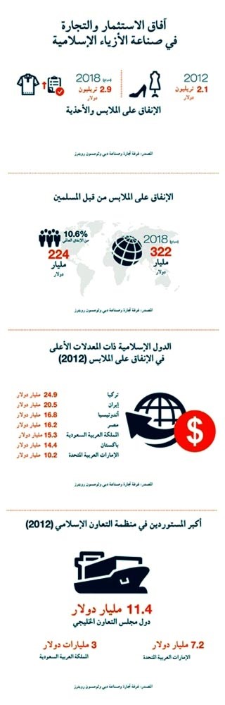 «غرفة دبي»: 1.6 مليار مسلم لا يملكون علامة تجارية للملابس