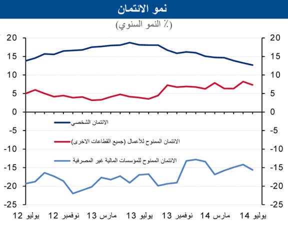 «الوطني»: أضخم تراجع لنمو الائتمان منذ 4 سنوات بـ 218 مليون دينار