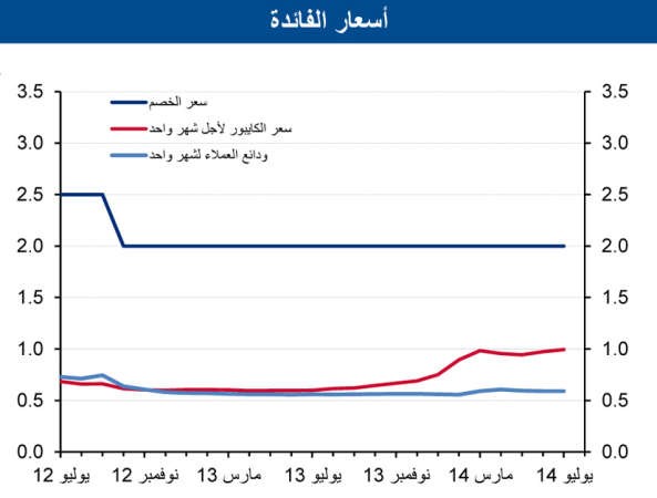«الوطني»: أضخم تراجع لنمو الائتمان منذ 4 سنوات بـ 218 مليون دينار