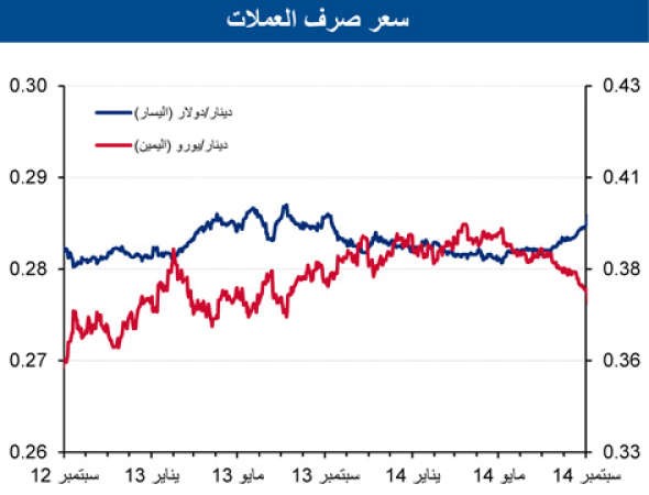 «الوطني»: أضخم تراجع لنمو الائتمان منذ 4 سنوات بـ 218 مليون دينار