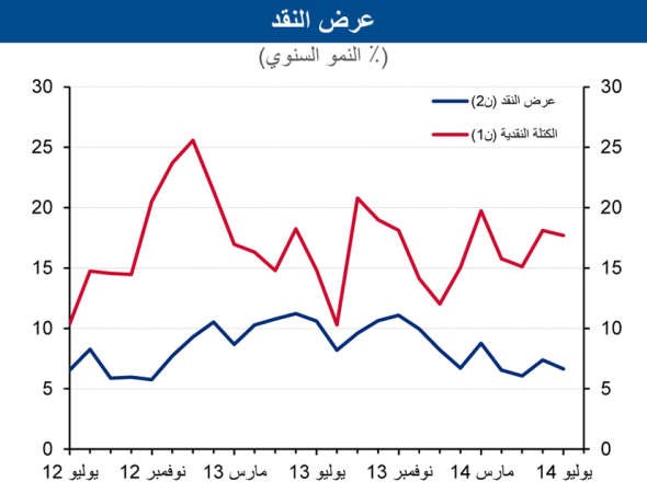 «الوطني»: أضخم تراجع لنمو الائتمان منذ 4 سنوات بـ 218 مليون دينار