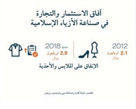 تقرير: 224 مليار دولار تُنفق على الملابس بالدول الإسلامية.. تركيا وإندونيسيا ومصر والسعودية بالطليعة