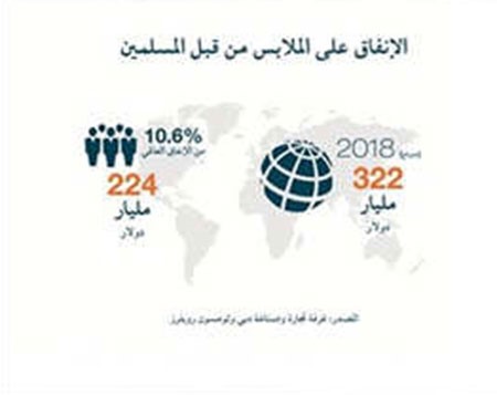 تقرير: 224 مليار دولار تُنفق على الملابس بالدول الإسلامية.. تركيا وإندونيسيا ومصر والسعودية بالطليعة