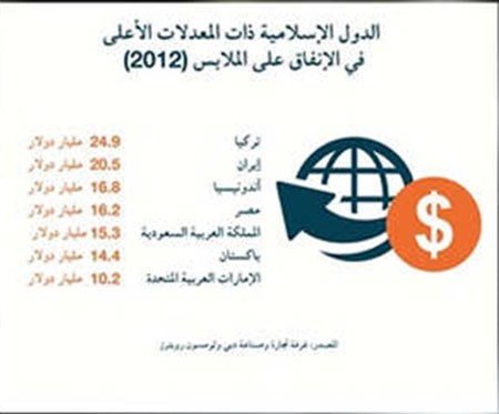 تقرير: 224 مليار دولار تُنفق على الملابس بالدول الإسلامية.. تركيا وإندونيسيا ومصر والسعودية بالطليعة