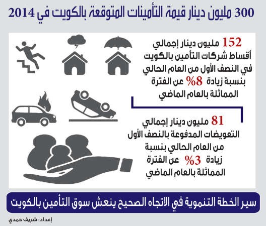 152.6 مليون دينار إجمالي أقساط التأمين بالنصف الأول