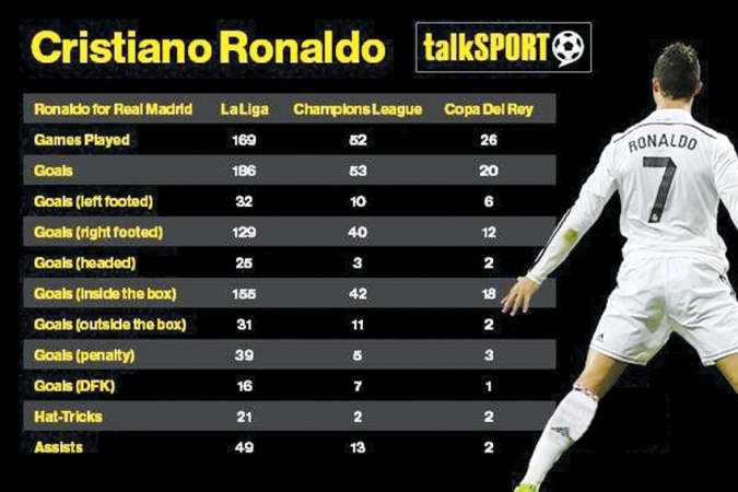 احصائيات رونالدو مع ريال مدريد