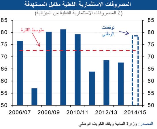«الوطني»: 26% نمو فائض الميزانية للسنة 2013/2014
