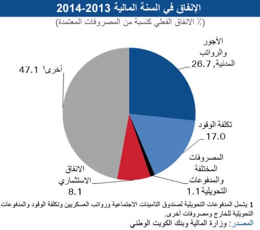 «الوطني»: 26% نمو فائض الميزانية للسنة 2013/2014