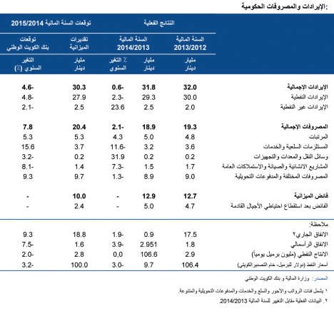 «الوطني»: 26% نمو فائض الميزانية للسنة 2013/2014