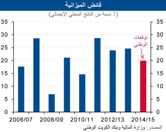 «الوطني»: 26% نمو فائض الميزانية للسنة 2013/2014