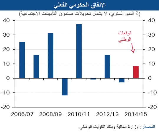 «الوطني»: 26% نمو فائض الميزانية للسنة 2013/2014