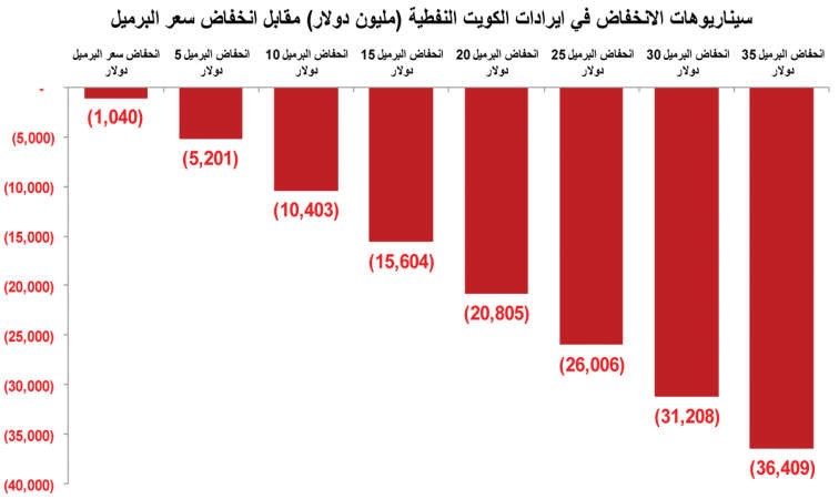 سيناريوهات عديدة لانخفاض النفط..أسوؤها خسارة الميزانية 36 مليار دولار سنوياً