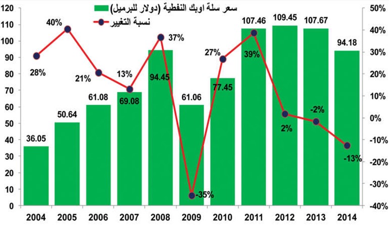 سيناريوهات عديدة لانخفاض النفط..أسوؤها خسارة الميزانية 36 مليار دولار سنوياً