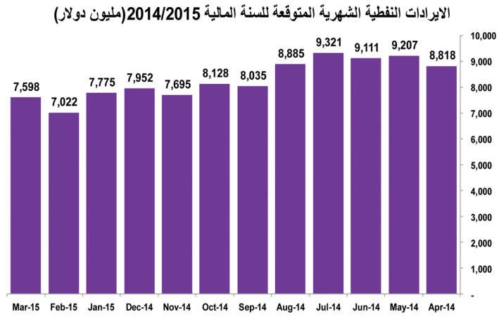سيناريوهات عديدة لانخفاض النفط..أسوؤها خسارة الميزانية 36 مليار دولار سنوياً