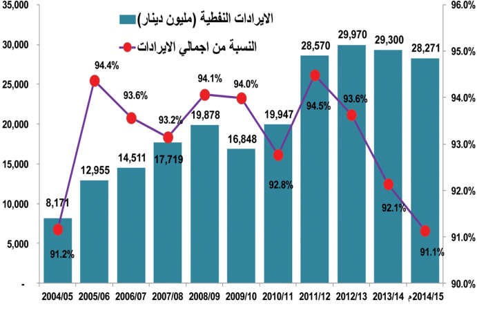 سيناريوهات عديدة لانخفاض النفط..أسوؤها خسارة الميزانية 36 مليار دولار سنوياً