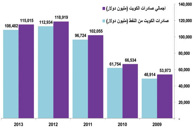 سيناريوهات عديدة لانخفاض النفط..أسوؤها خسارة الميزانية 36 مليار دولار سنوياً