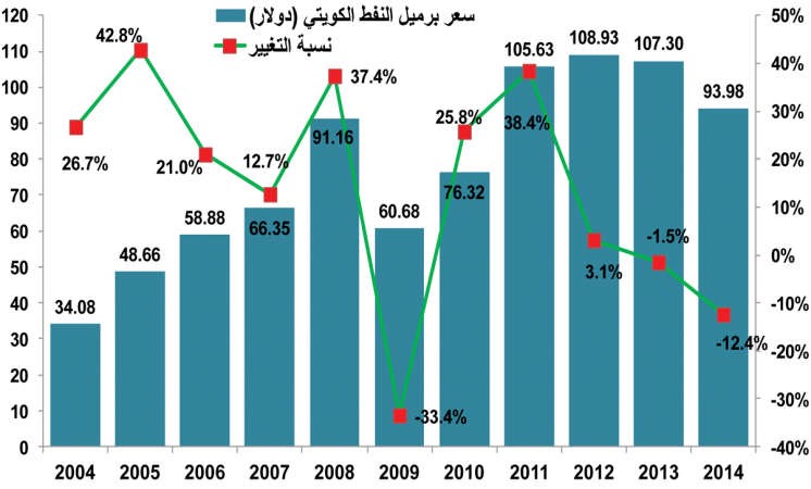 سيناريوهات عديدة لانخفاض النفط..أسوؤها خسارة الميزانية 36 مليار دولار سنوياً