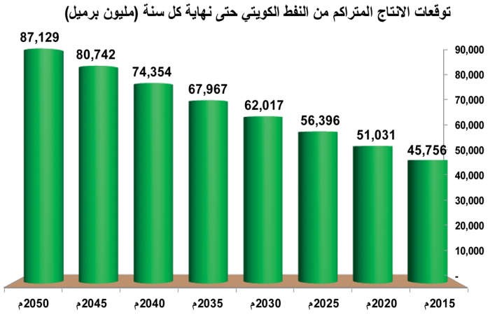 سيناريوهات عديدة لانخفاض النفط..أسوؤها خسارة الميزانية 36 مليار دولار سنوياً