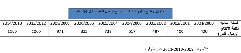 تكلفة استخراج النفط في الكويت 4 دولارات للبرميل