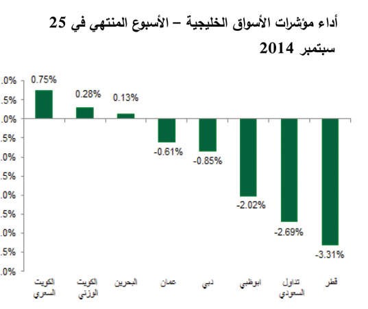 «بيتك للأبحاث»: الأسواق الخليجية فقدت 2% من القيمة السوقية لتبلغ 1.19 مليار دولار