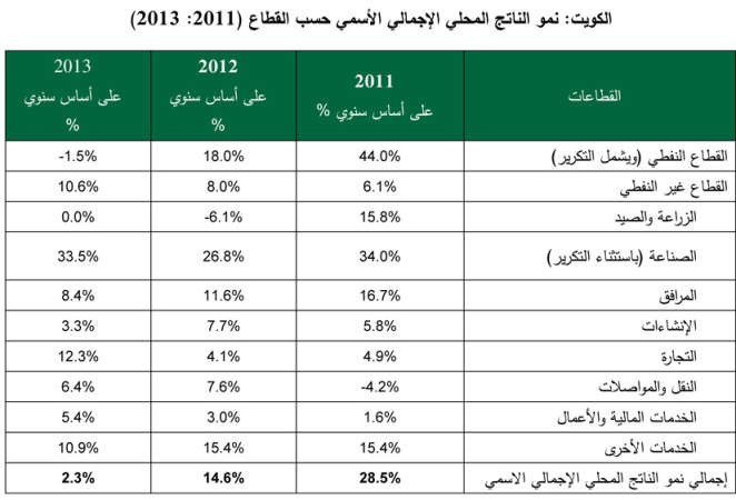 «بيتك للأبحاث»: 4.5%  نمواً متوقعاً للاقتصاد الكويتي في 2014