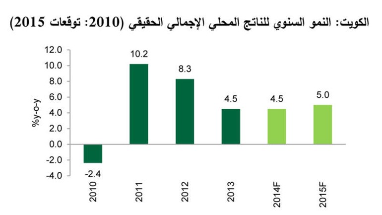 «بيتك للأبحاث»: 4.5%  نمواً متوقعاً للاقتصاد الكويتي في 2014
