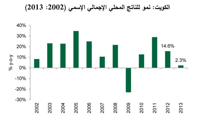 «بيتك للأبحاث»: 4.5%  نمواً متوقعاً للاقتصاد الكويتي في 2014