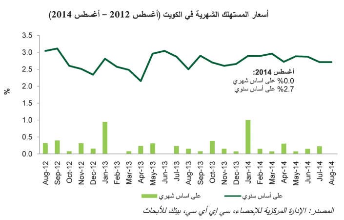 «بيتك للأبحاث»: 3.5% متوسط التضخم المتوقع في الكويت خلال 2015