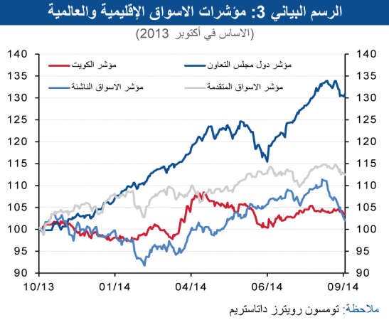 السوق يستعيد نشاطه والقيمة السوقية لـ 33 مليار دينار خلال الربع الثالث
