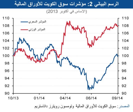 السوق يستعيد نشاطه والقيمة السوقية لـ 33 مليار دينار خلال الربع الثالث