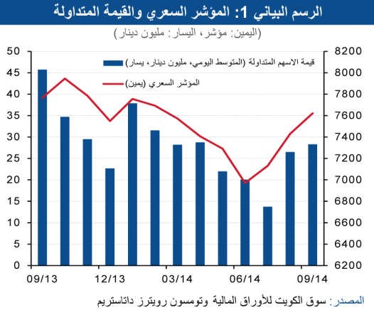 السوق يستعيد نشاطه والقيمة السوقية لـ 33 مليار دينار خلال الربع الثالث