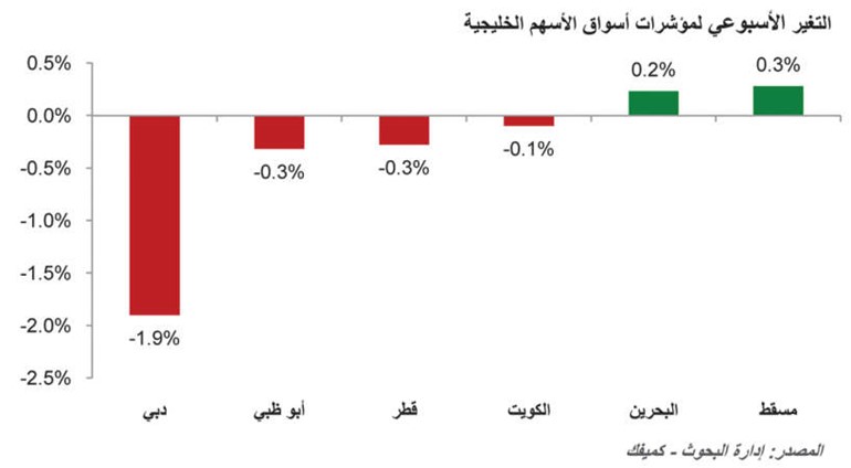«كميفك»: غياب المحفزات الداعمة للأسواق الخليجية