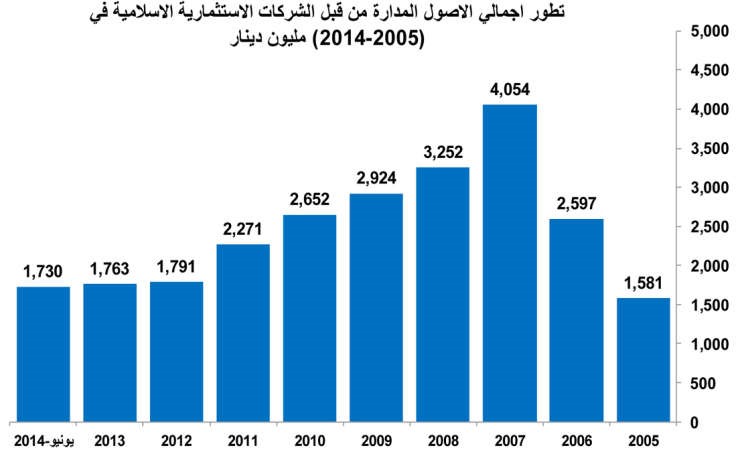 انخفاض حاد لموجودات شركات الاستثمار الإسلامية بـ 40%