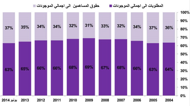 انخفاض حاد لموجودات شركات الاستثمار الإسلامية بـ 40%